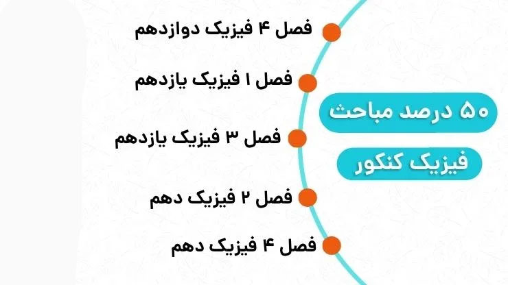 مفاهیم فیزیک در کنکور ۱۴۰۴