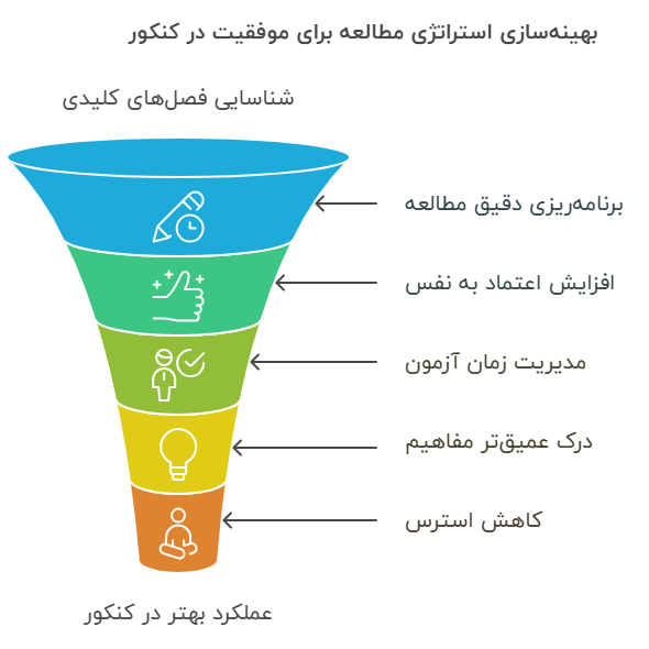 مفاهیم فیزیک در کنکور ۱۴۰۴